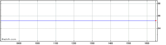 Intraday Hess Share Price Chart for 26/4/2024
