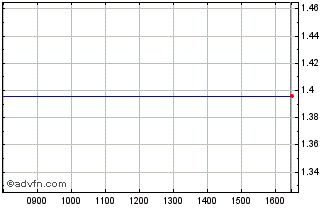 Intraday Solid Invest Re Chart