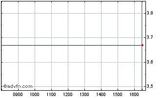 Intraday Electromagnetic Geoservi... Chart