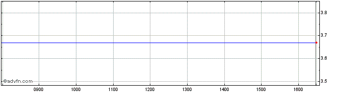Intraday Electromagnetic Geoservi... Share Price Chart for 26/4/2024