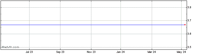 1 Year Electromagnetic Geoservi... Share Price Chart