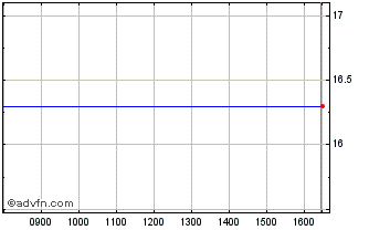 Intraday Prosafe Chart