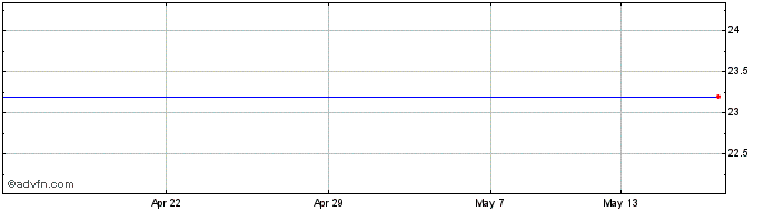 1 Month Vranken Pommery Monopole Share Price Chart