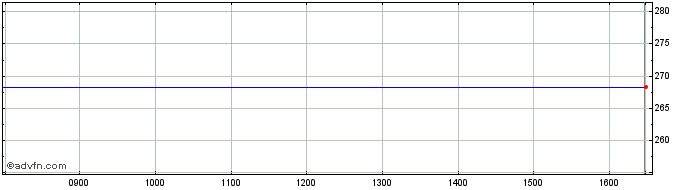 Intraday Illumina Share Price Chart for 05/12/2023