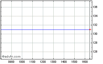 Intraday Prime Office A/s Chart