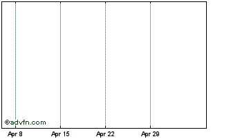 1 Month Caja De Ahorros Del Medi... Chart