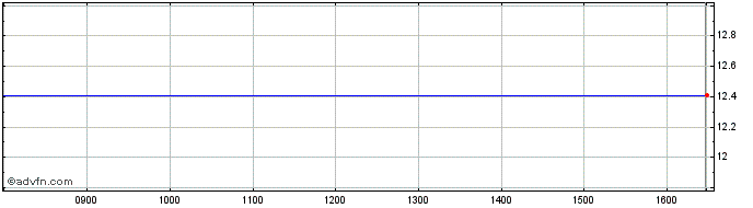 Intraday Ishares Gold Share Price Chart for 24/4/2024