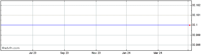 1 Year Swedol Ab (publ) Share Price Chart