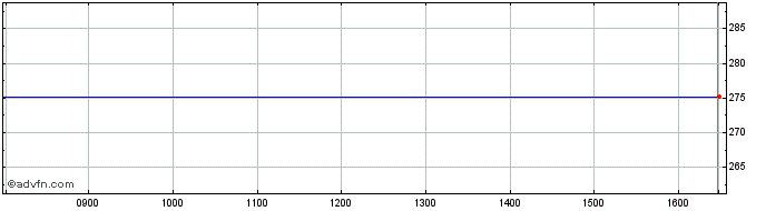Intraday Ishares S&p 500 Share Price Chart for 27/4/2024