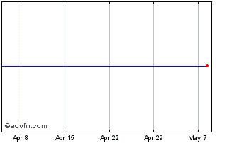 1 Month Ishares Trust S & P Glob... Chart