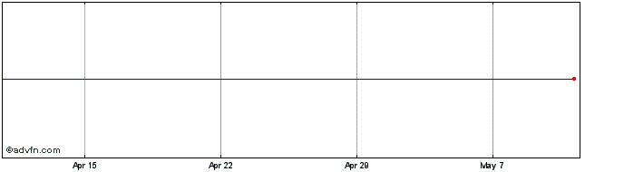 1 Month Ishares Lehman 20 Year Share Price Chart