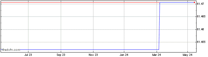 1 Year Ishares Phlx Semiconduct... Share Price Chart
