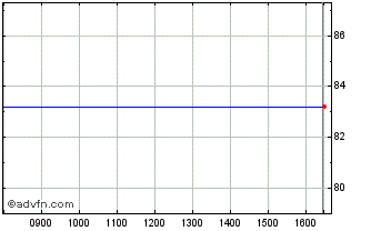 Intraday Ishares Core S&p Small-c... Chart