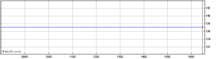 Intraday Ishares Dow Jones United... Share Price Chart for 06/6/2023