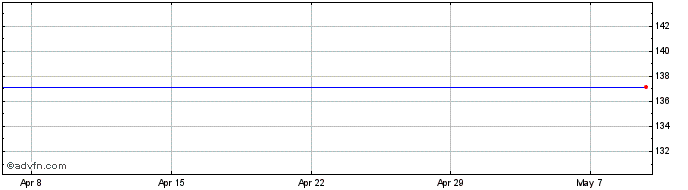 1 Month Ishares Dow Jones United... Share Price Chart