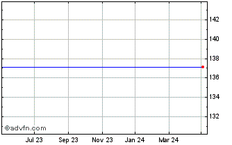 1 Year Ishares Dow Jones United... Chart