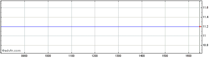 Intraday Merko Ehitus As Share Price Chart for 26/1/2022