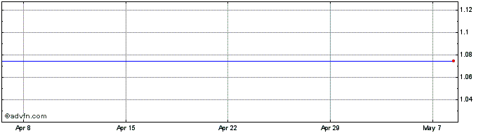 1 Month Bastogi Share Price Chart