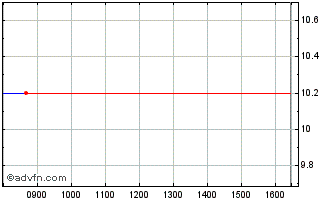 Intraday Ghp Specialty Care Ab (p... Chart