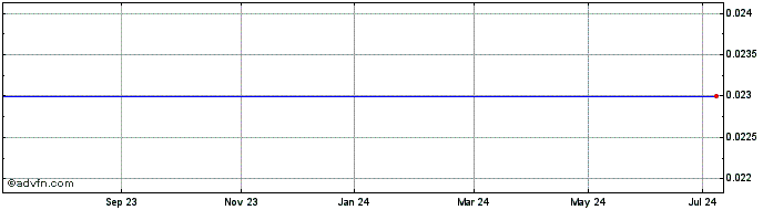 1 Year Stroyinvest Holding Ad Share Price Chart
