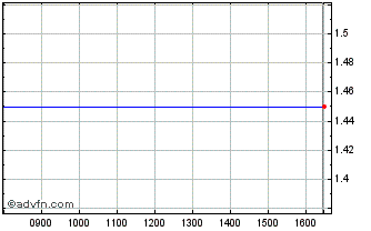 Intraday Hometown A/s Chart