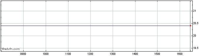 Intraday Keycorp Share Price Chart for 26/4/2024