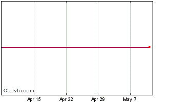 1 Month Kimberly-clark Chart