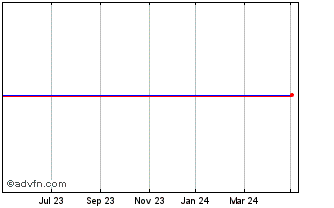 1 Year Kimberly-clark Chart