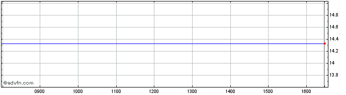 Intraday Knowles Share Price Chart for 26/4/2024