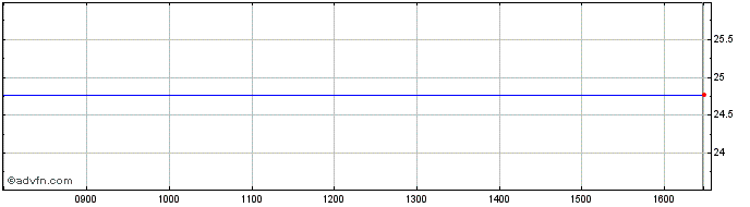 Intraday Kroger Share Price Chart for 04/12/2022