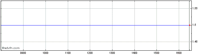 Intraday Wkm Terrain Und Beteilig... Share Price Chart for 31/3/2023