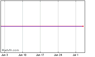 1 Month Lennar Chart