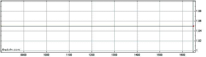 Intraday Lightbridge Share Price Chart for 01/4/2023
