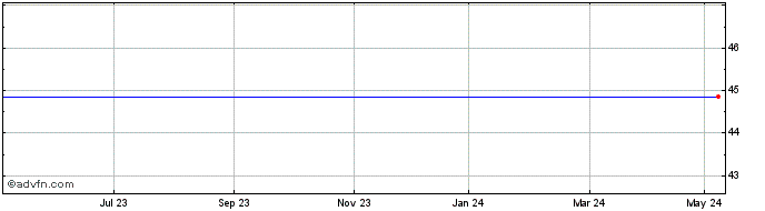 1 Year Live Nation Entertainment Share Price Chart