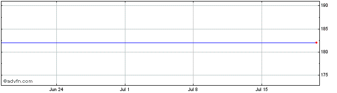 1 Month M&t Bank Share Price Chart