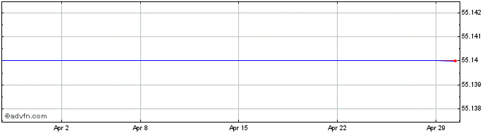 1 Month Macerich Share Price Chart