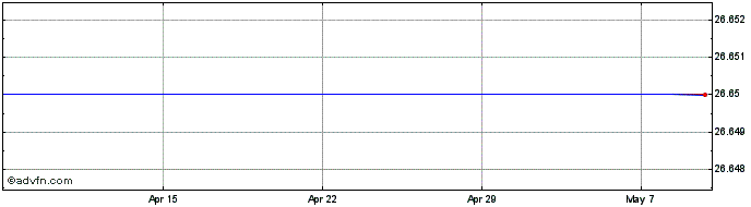 1 Month Marimekko Oyj Share Price Chart