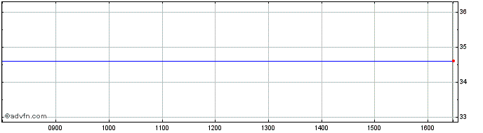 Intraday Macy's Share Price Chart for 09/8/2022
