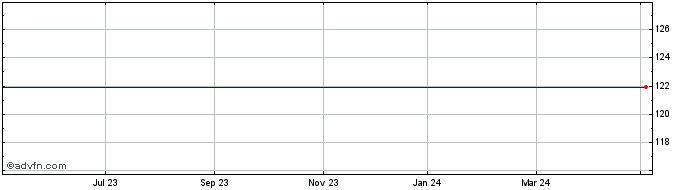 1 Year Madrigal Pharmaceuticals Share Price Chart