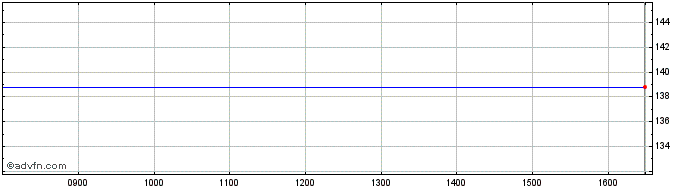 Intraday Marriott Share Price Chart for 27/4/2024