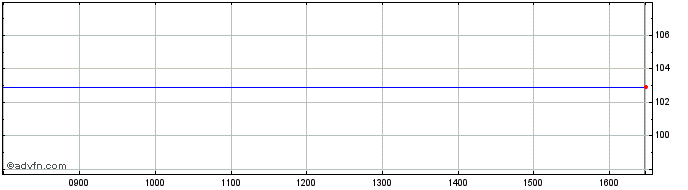 Intraday Mccormick & Share Price Chart for 08/12/2022