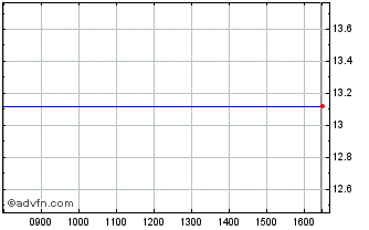 Intraday Medical Properties Chart
