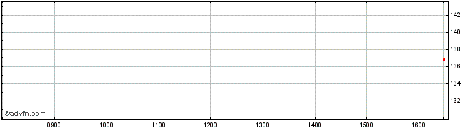 Intraday Medifast Share Price Chart for 05/12/2022