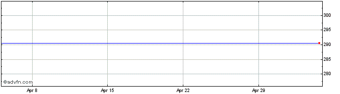 1 Month Mercadolibre Share Price Chart
