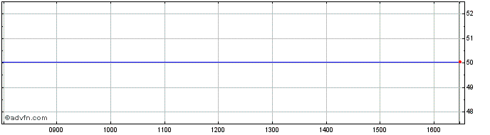 Intraday Meredith Share Price Chart for 24/4/2024