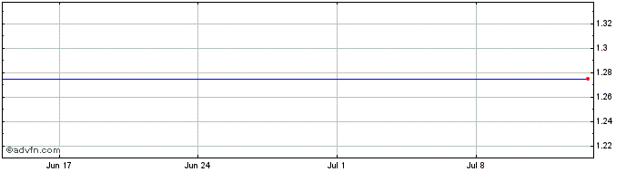 1 Month Rizzo Group Ab Share Price Chart