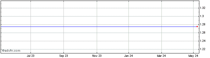 1 Year Rizzo Group Ab Share Price Chart