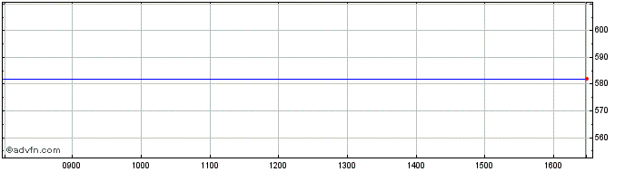 Intraday Mettler-toledo Share Price Chart for 27/4/2024