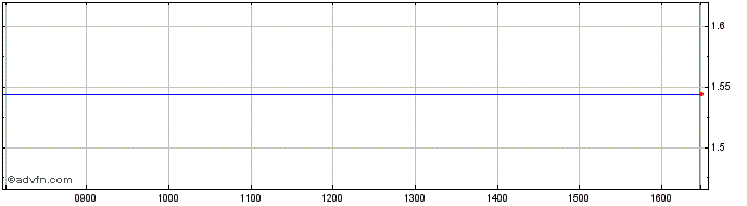 Intraday Stock Plus Ad Share Price Chart for 25/4/2024