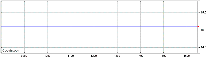 Intraday Nic Share Price Chart for 10/8/2022